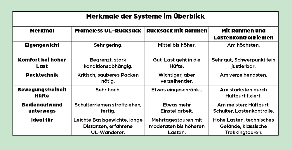 Merkmale verschiedener UL Rucksacktypen im Vergleich